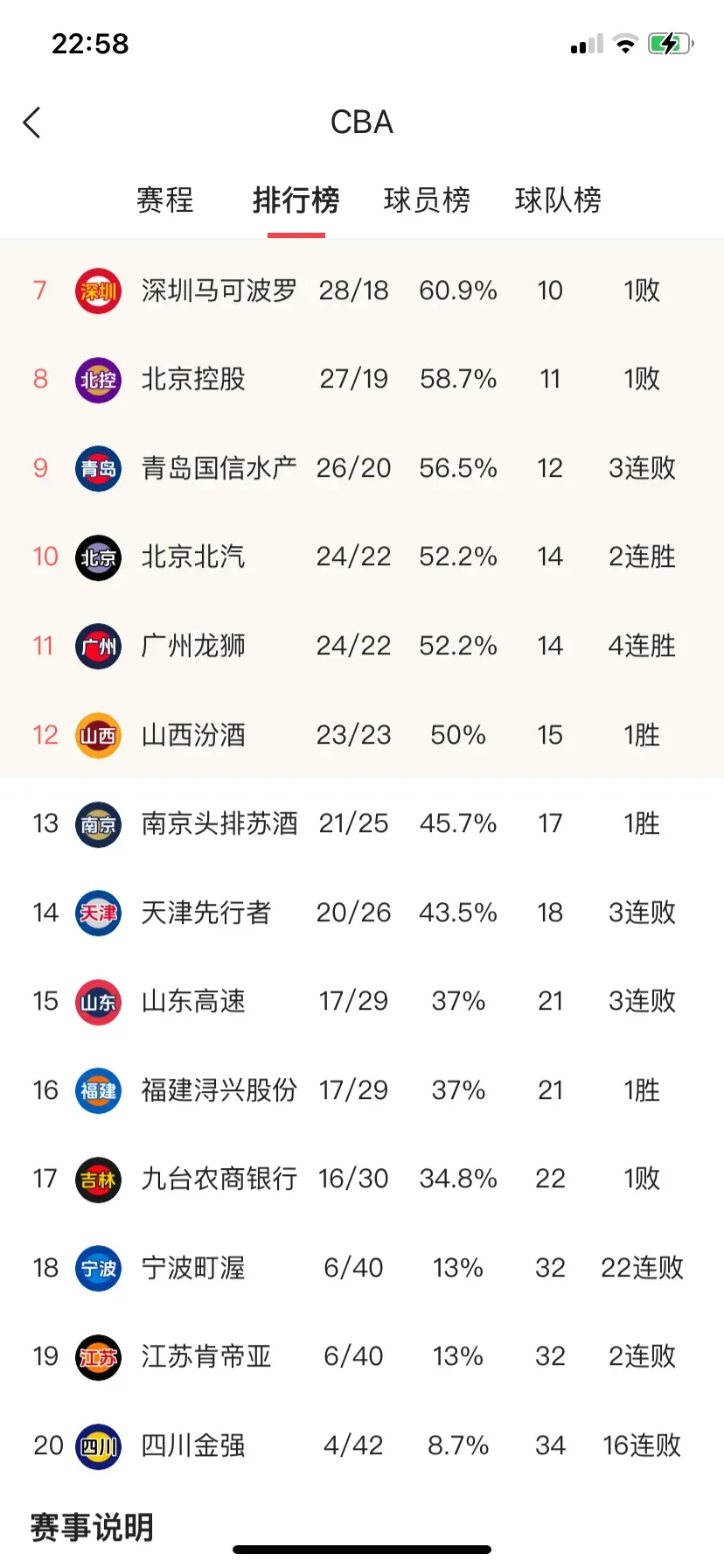 四川金强后卫连续三场狂砍30+,助球队稳居CBA前四 四川金强后卫连续三场狂砍30+,助球队稳居CBA前四